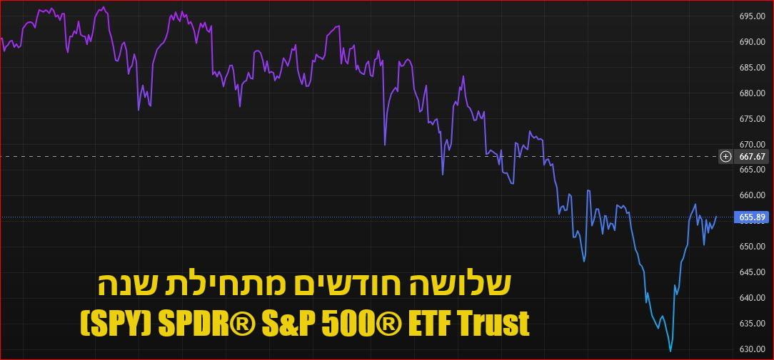 (SPY) SPDR® S&P 500® ETF Trust